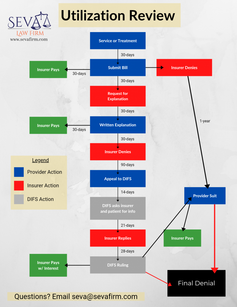 Utilization Review Seva Law Firm Detroit Car Accident Lawyers